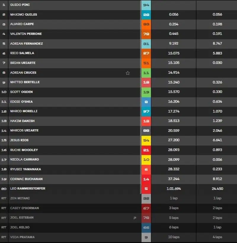 La classifica della gara della Moto3