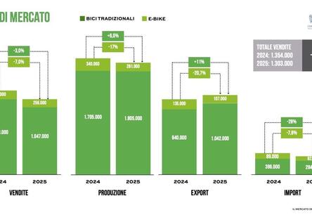 Perché se il mercato delle bici e delle e-bike in Italia è in calo è anche colpa nostra? 
