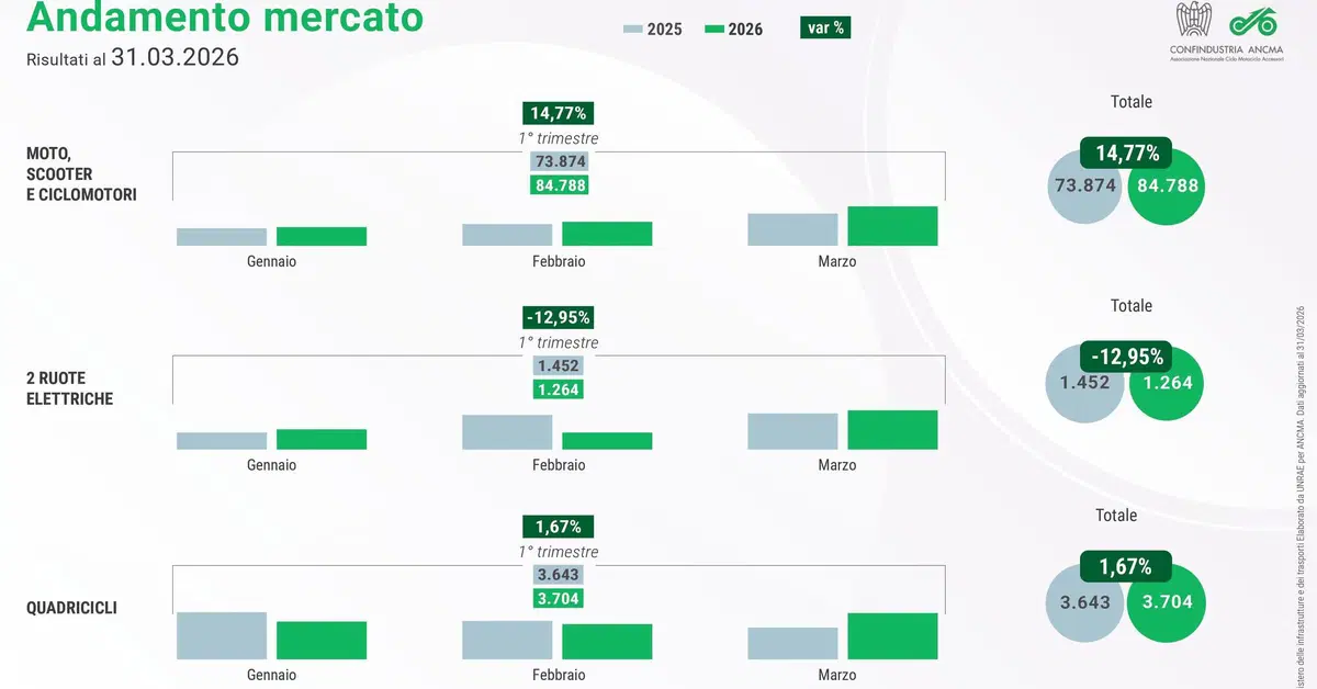 Il mercato moto e scooter a marzo 2026 &egrave; cresciuto del 22,3% rispetto l'anno scorso