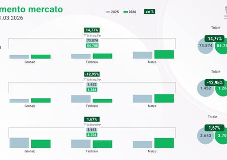 Il mercato moto e scooter a marzo 2026 è cresciuto del 22,3% rispetto l'anno scorso