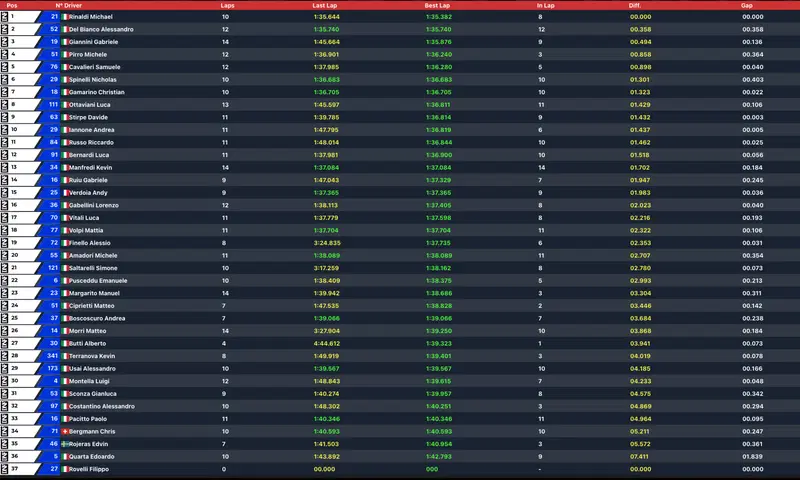 La classifica completa dei tempi della SBK