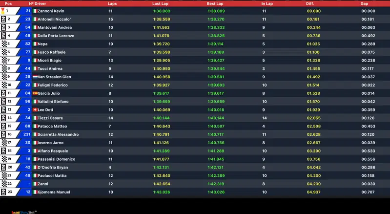 La classifica completa della Supersport