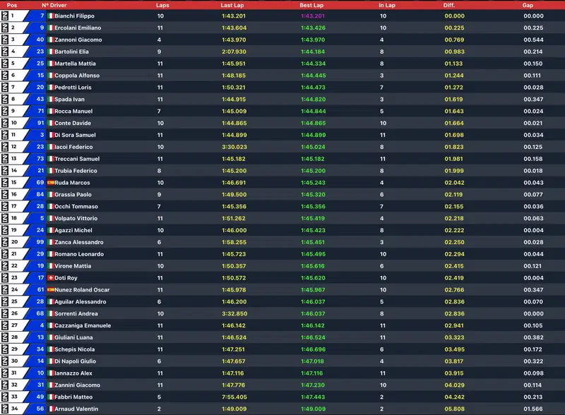 La classifica completa della Sportbike