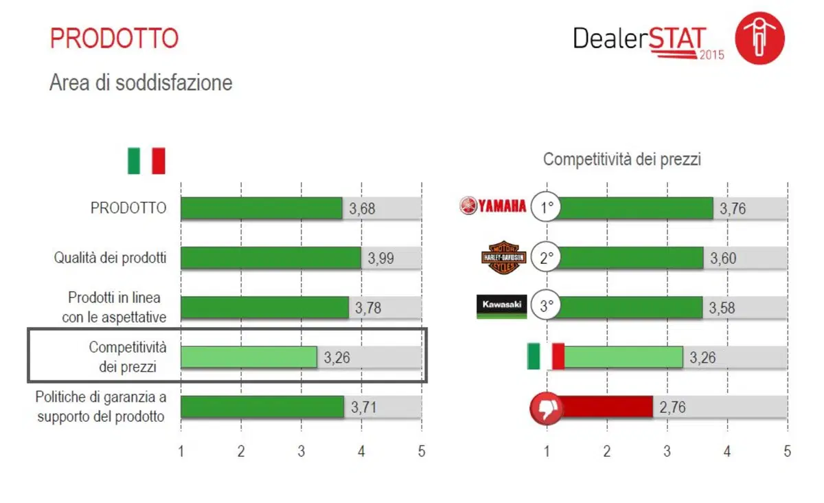 Automotive Dealer Day 2015. La marca moto preferita secondo DealerSTAT