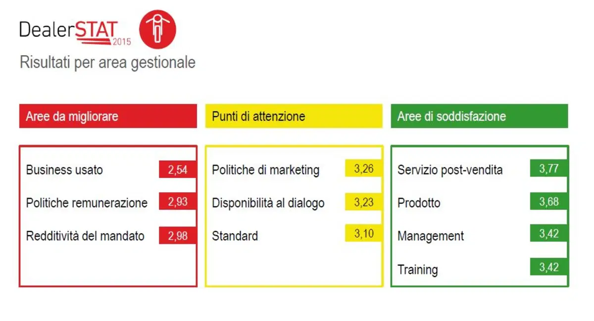 Automotive Dealer Day 2015. La marca moto preferita secondo DealerSTAT (2)