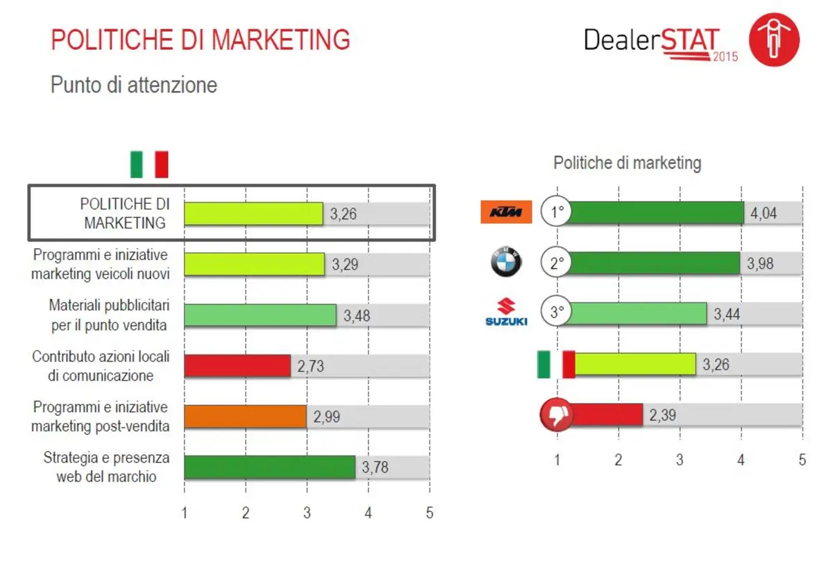 Automotive Dealer Day 2015. La marca moto preferita secondo DealerSTAT (3)