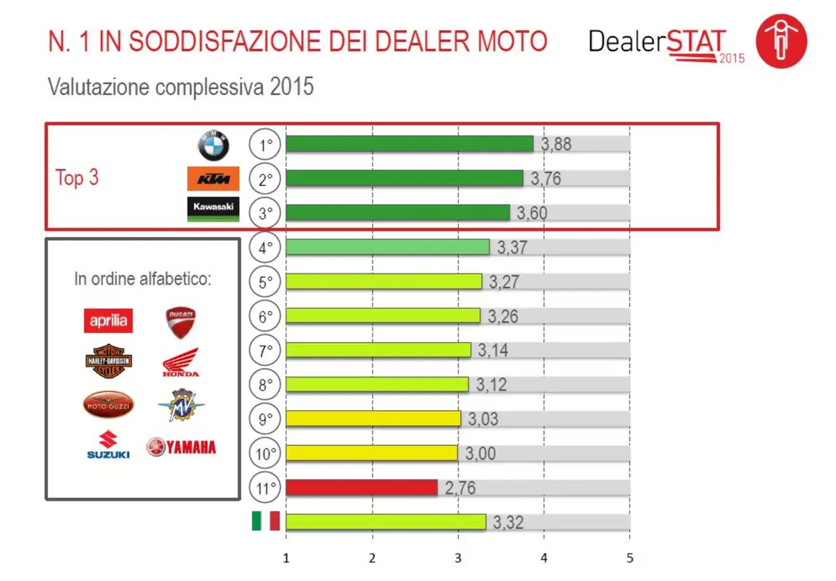 Automotive Dealer Day 2015. La marca moto preferita secondo DealerSTAT (5)