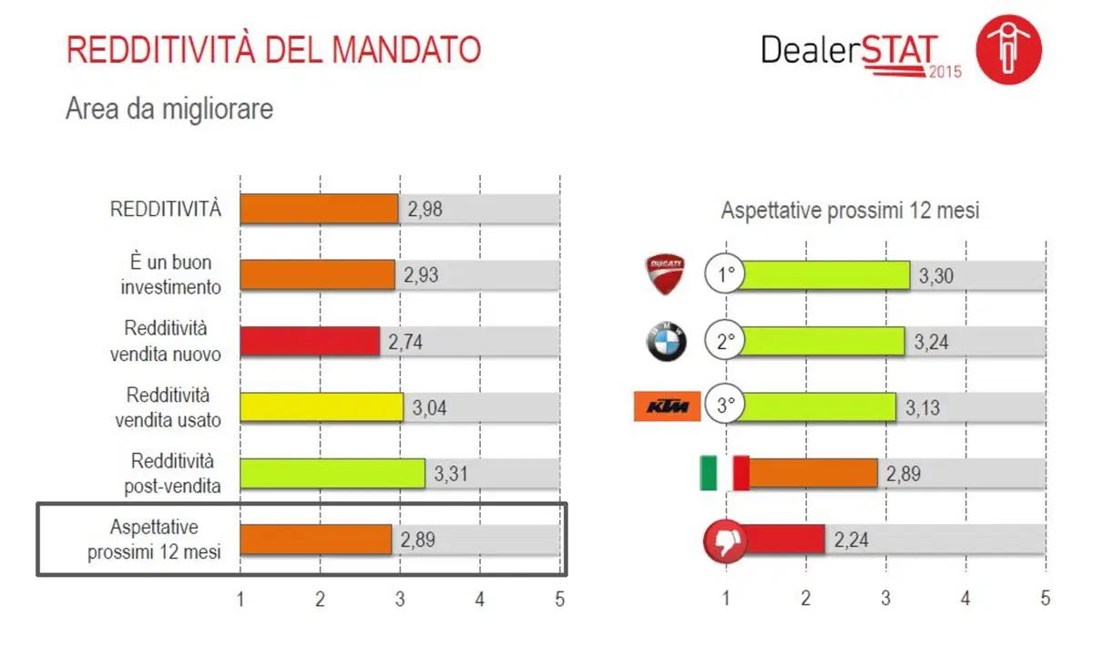 Automotive Dealer Day 2015. La marca moto preferita secondo DealerSTAT (4)