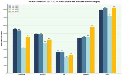 Mercato moto Europa: arriva il rimbalzo! Germania a +44,5% dopo il crollo 2025. Crisi finita?
