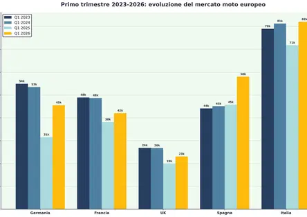 Mercato moto Europa: arriva il rimbalzo! Germania a +44,5% dopo il crollo 2025. Crisi finita?