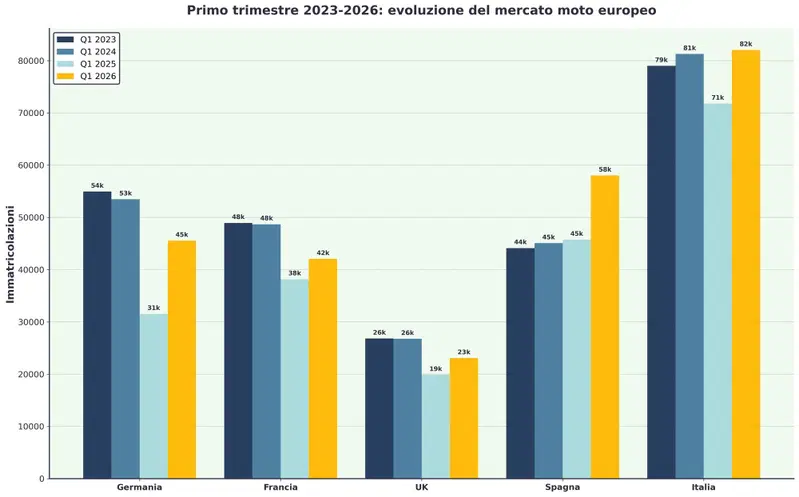 I Q1 dei cinque principali mercati europei dal 2023 al 2026 a confronto