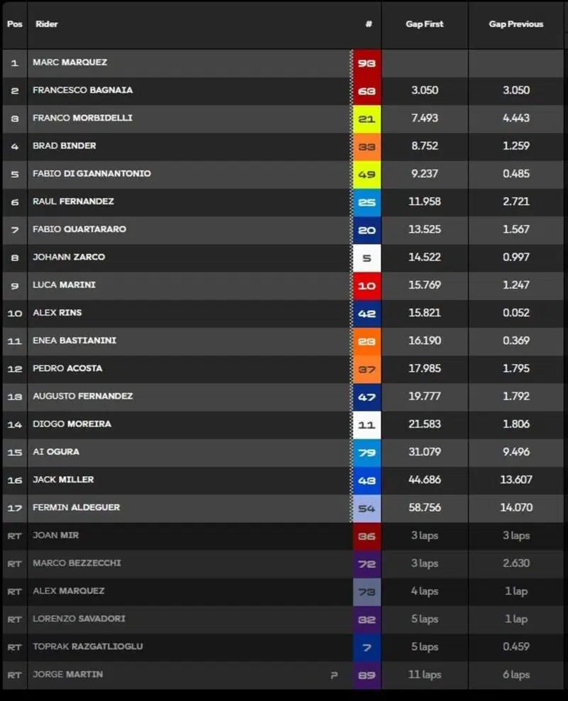 Sprint - classifica