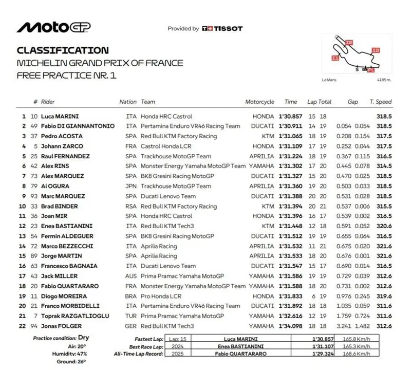 Classifica FP1