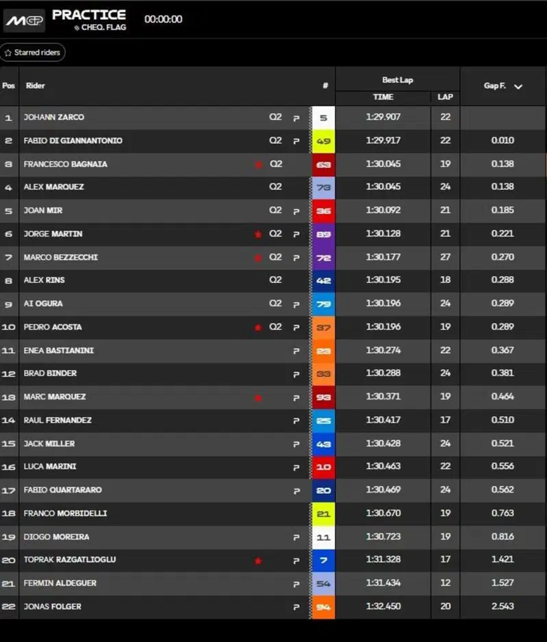 Classifica pre-qualifiche