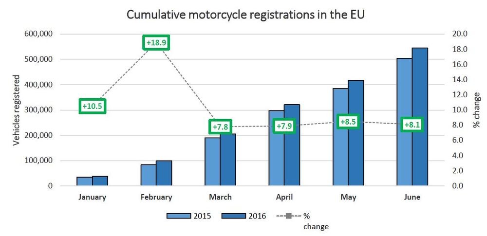 Registrazioni motocicli 1-6 2016
