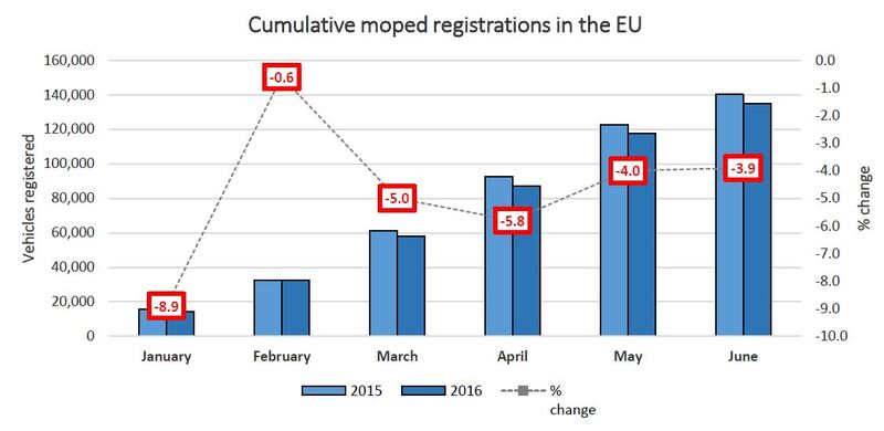 Registrazioni ciclomotori 1-6 2016