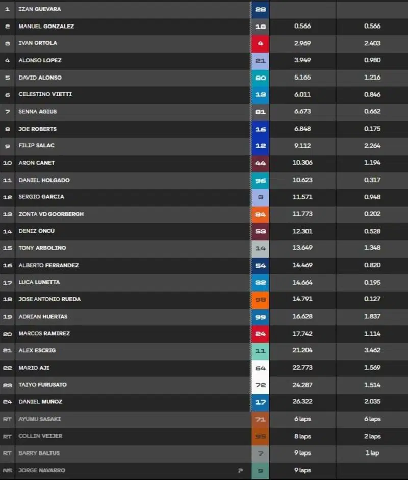 La classifica della gara della Moto2