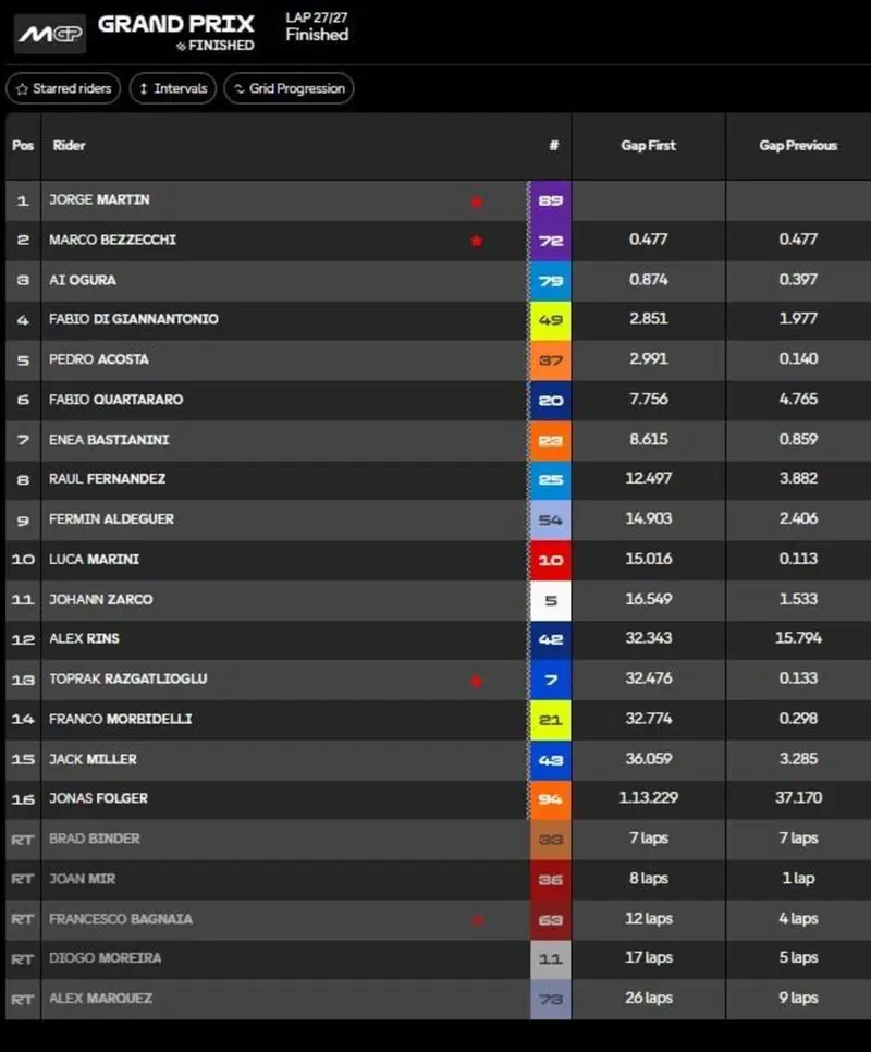 Classifica Gara