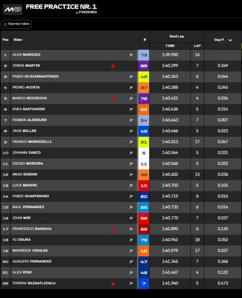 Classifica FP1