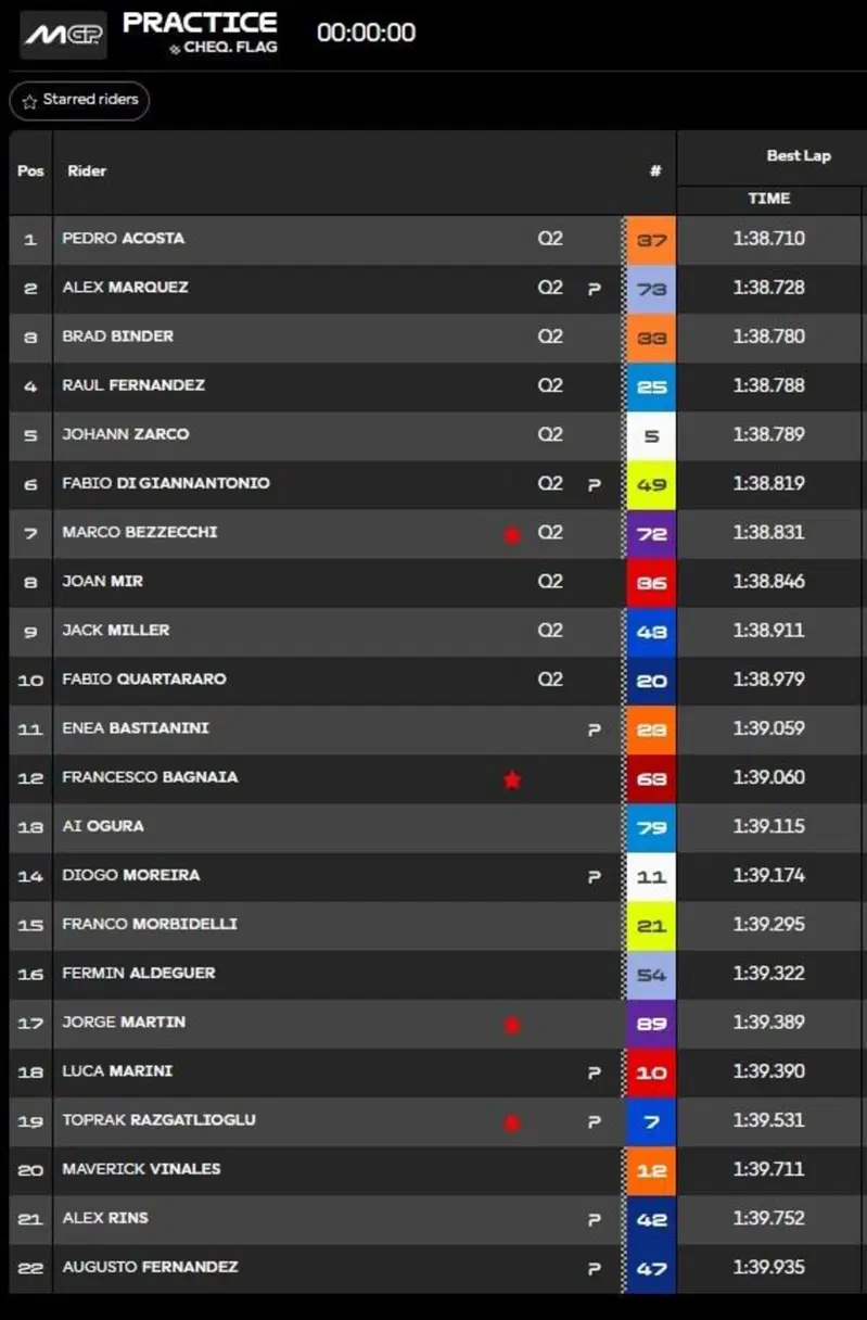 Classifica Pre-qualifiche