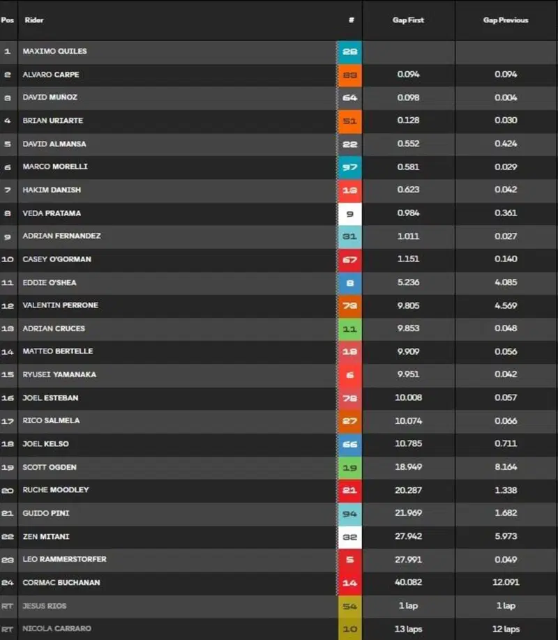 La classifica della gara della Moto3