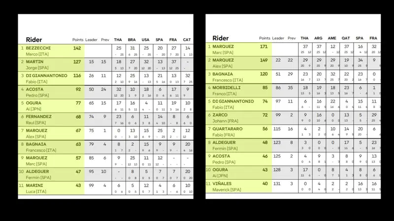 Classifica 2026 e 2025 a confronto, dopo 6 GP