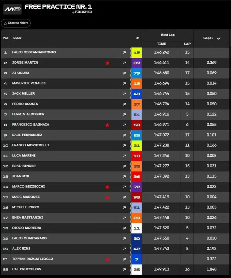 Fp1 classifica