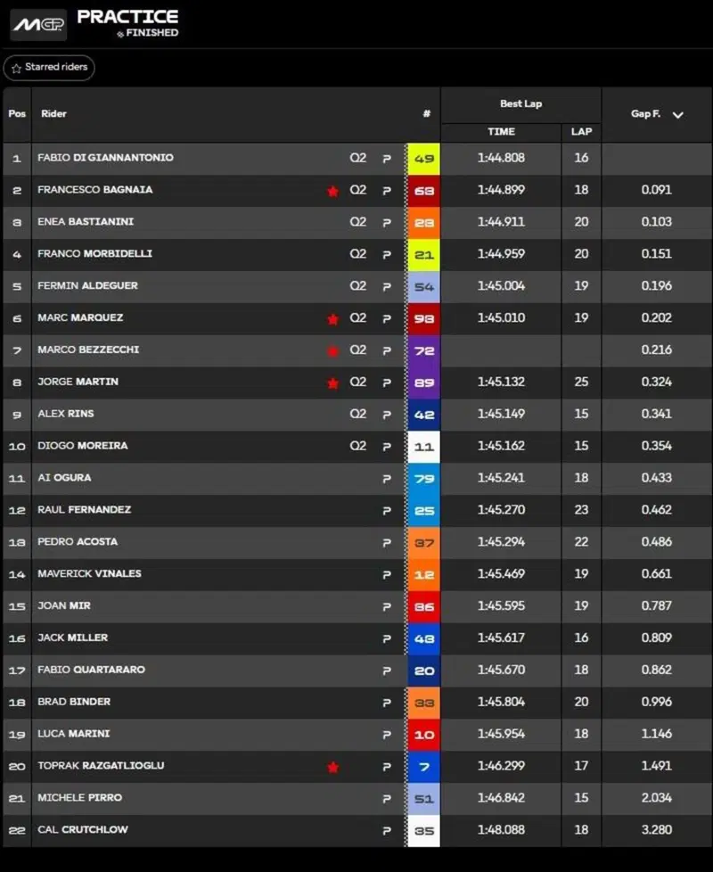 Pre-qualifiche classifica