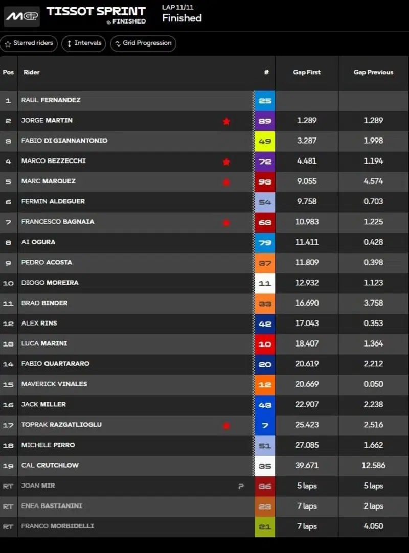 classifica Sprint