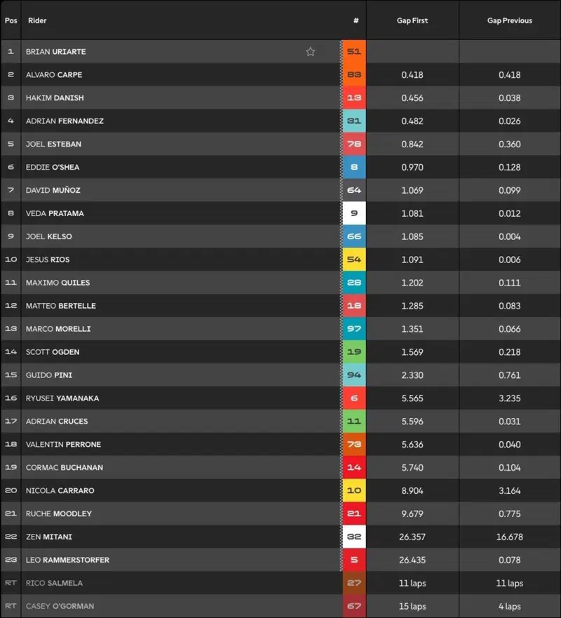 La classifica completa al termine della gara della Moto3