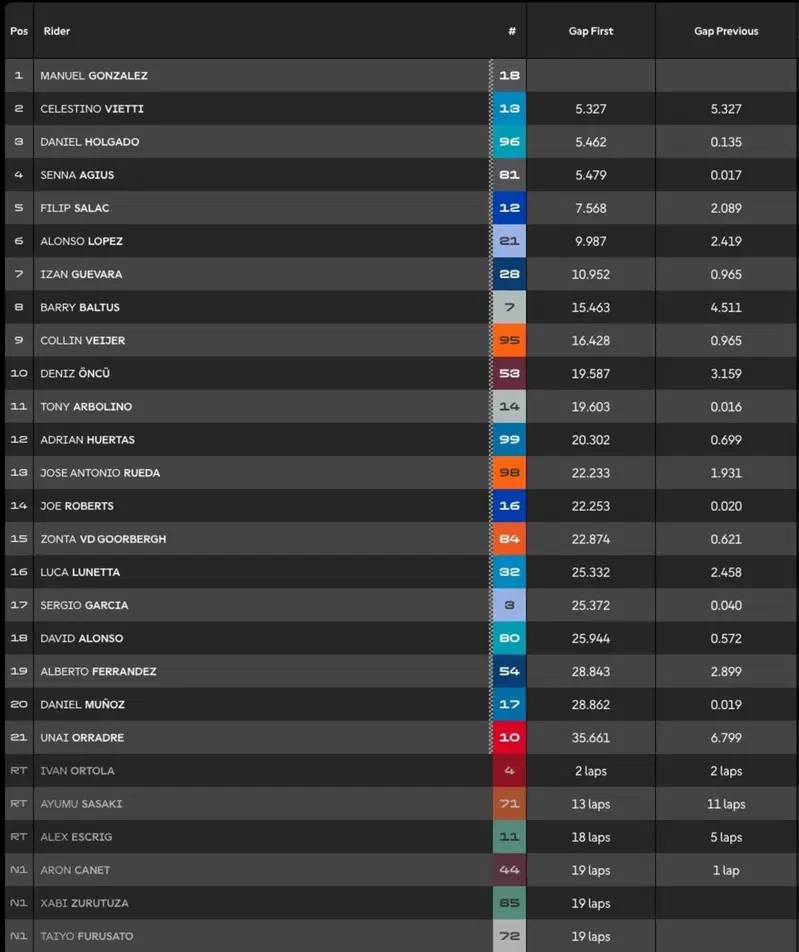 La classifica completa al termine della gara della Moto2