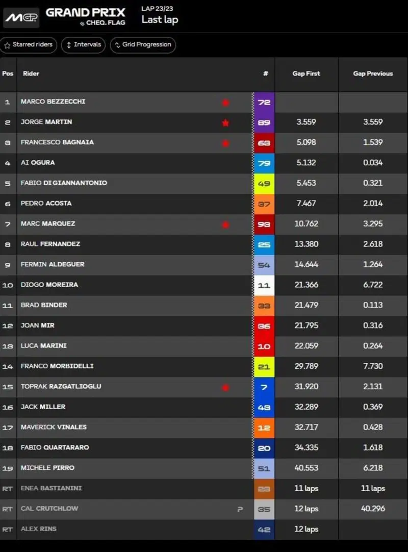 classifica Gara