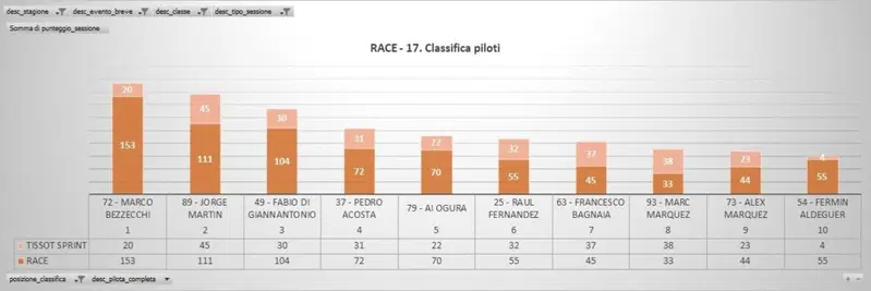 Confronto punti Sprint-Gara