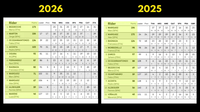 Classifica 2026 e 2025 a confronto, dopo 7 GP