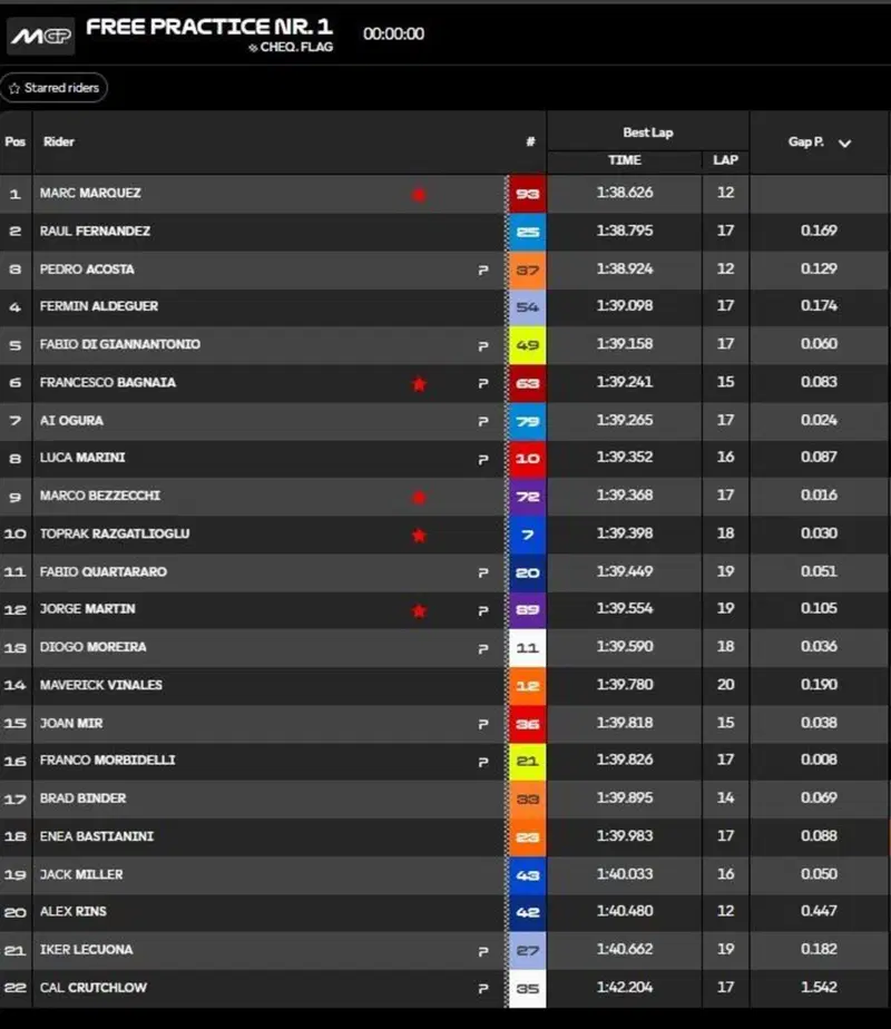 Classifica FP1
