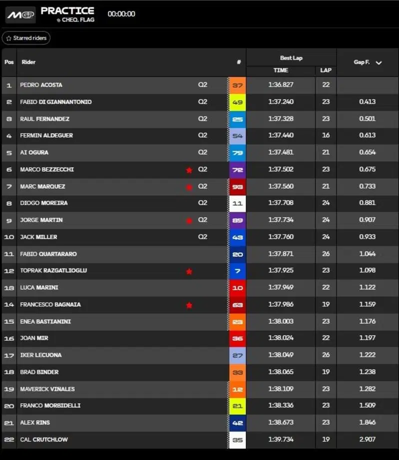 Classifica Pre-qualifiche