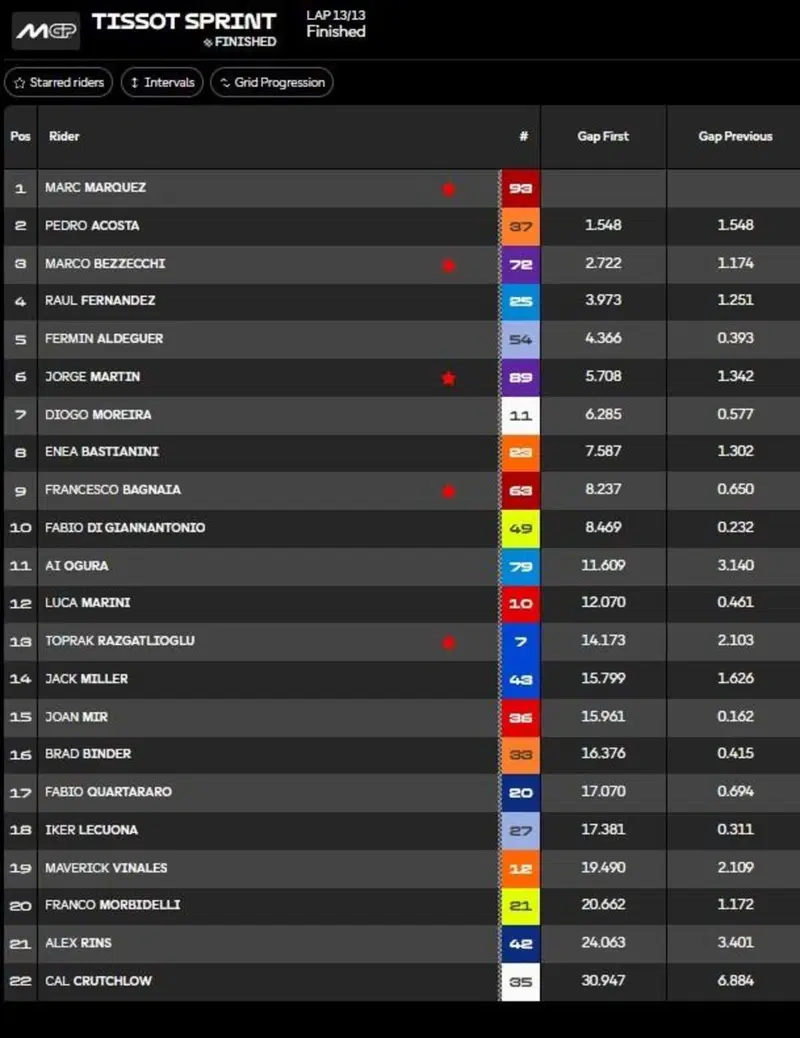 Sprint classifica