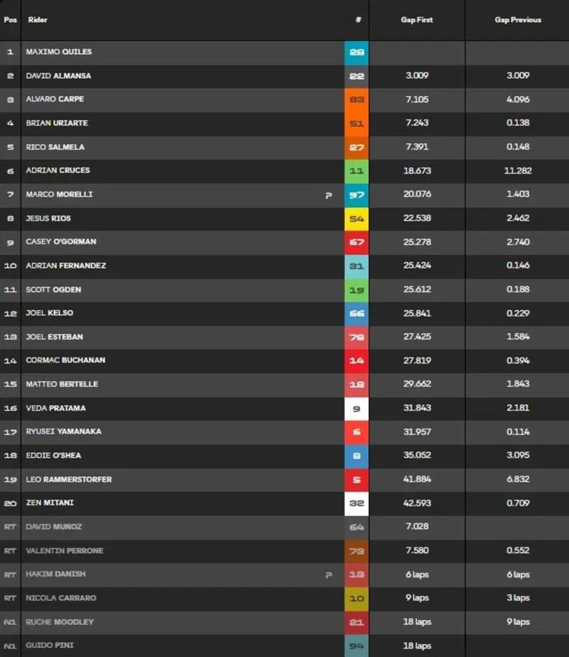 La classifica definitiva della gara della Moto3