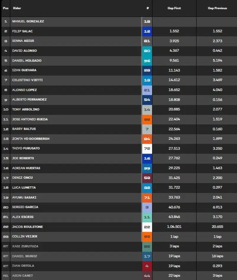 La classifica completa al termine della gara