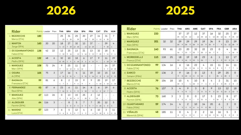 Classifica 2026 e 2025 a confronto, dopo 8 GP