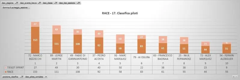 Confronto punti Sprint-Gara