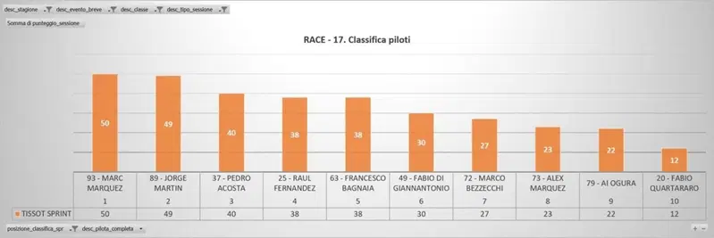 Classifica piloti - solo Sprint