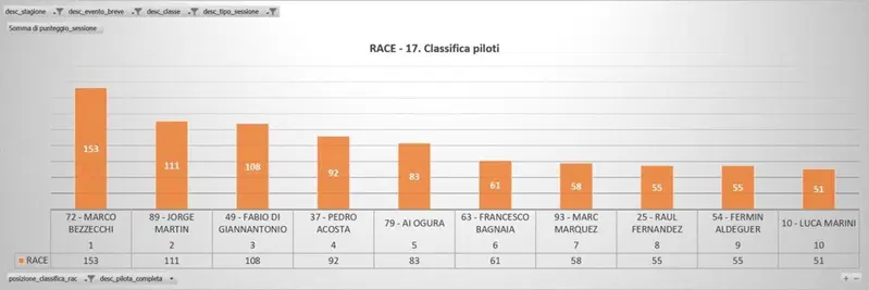 Classifica piloti - solo gara