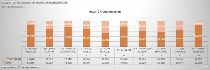 Classifica piloti - percentuale punti
