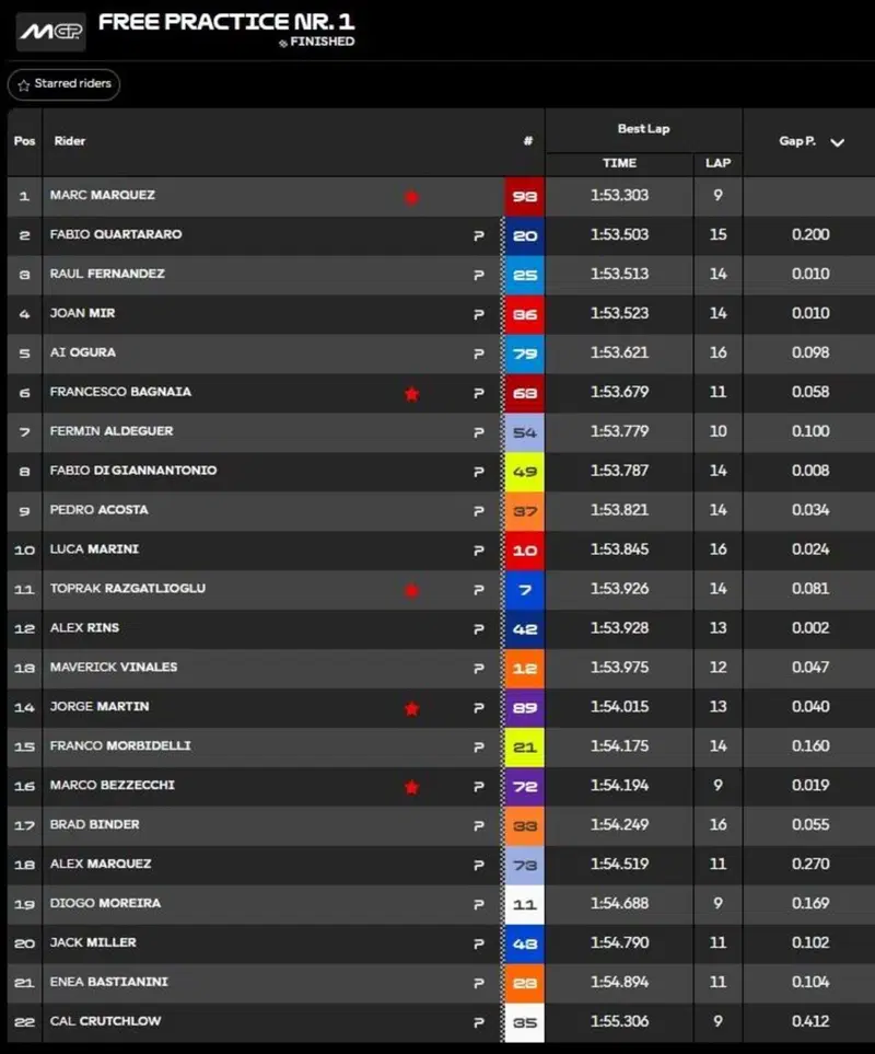 Classifica FP1