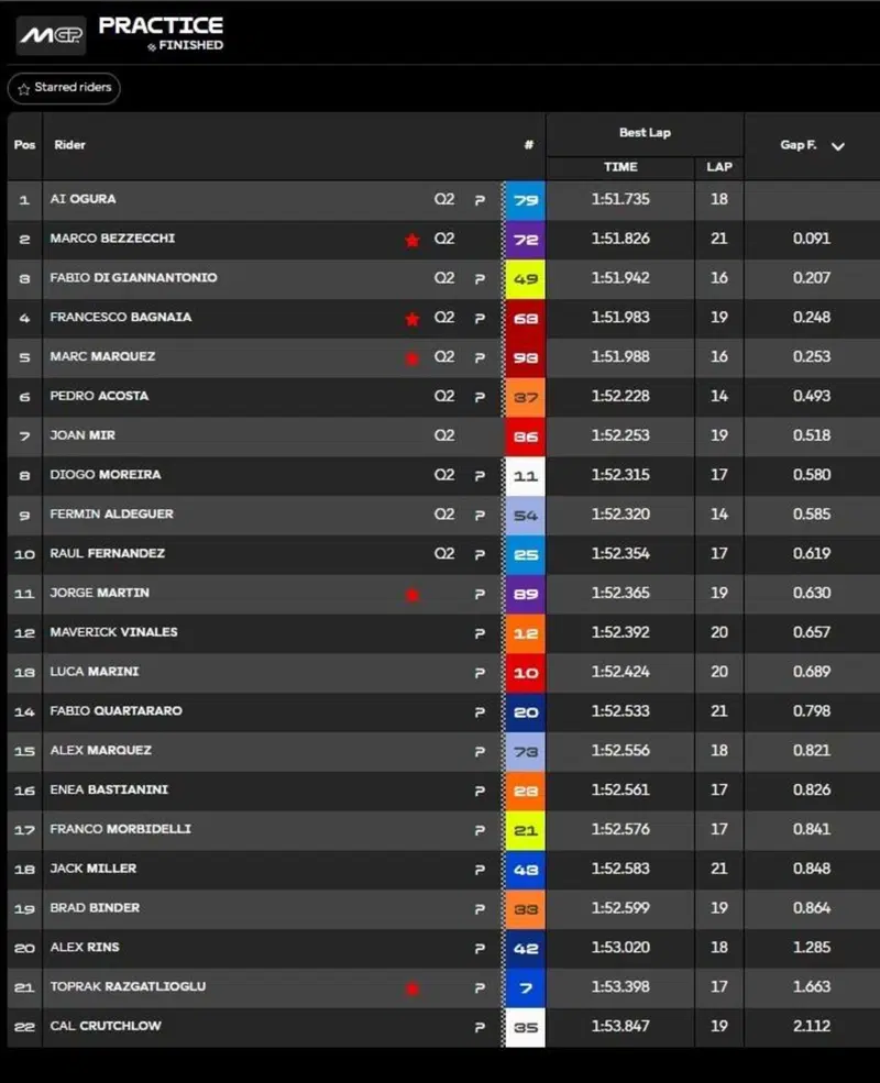 Classifica Pre-qualifiche