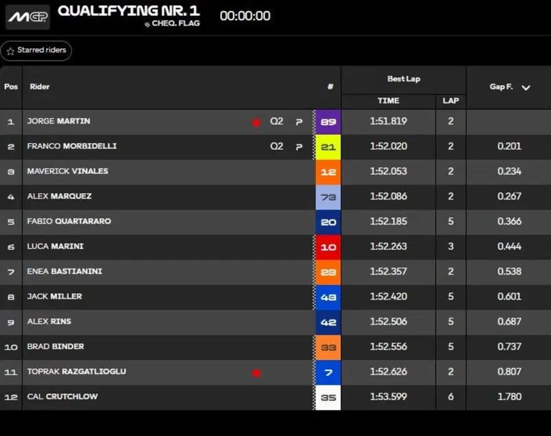 Classifica Q1