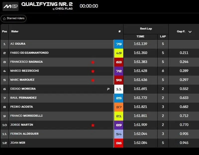 Classifica Q2