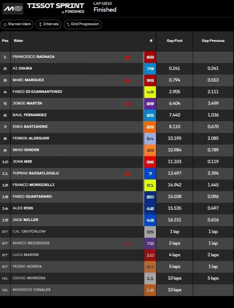Classifica Sprint