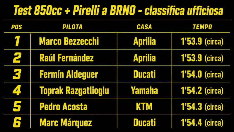 Classifica ufficiosa test 850 cc + Pirelli a Brno